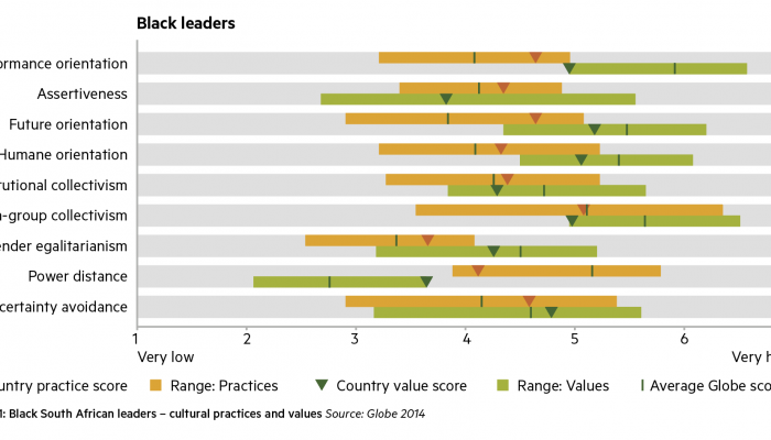 Figure 1: Black South African leaders – cultural practices and values Source: Globe 2014